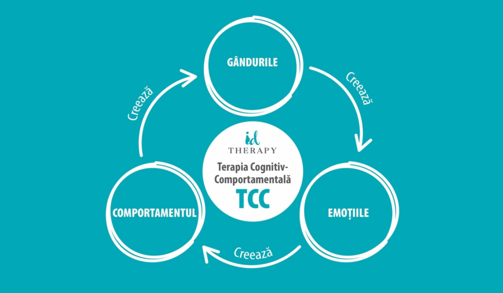 Psihoterapia Cognitiv Comportamentala