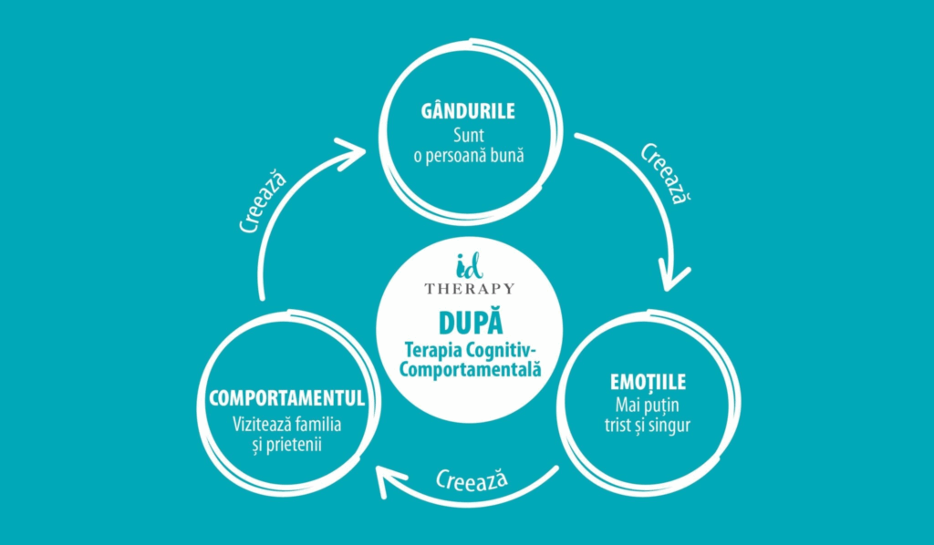 Dupa terapia cognitiv comportamentala